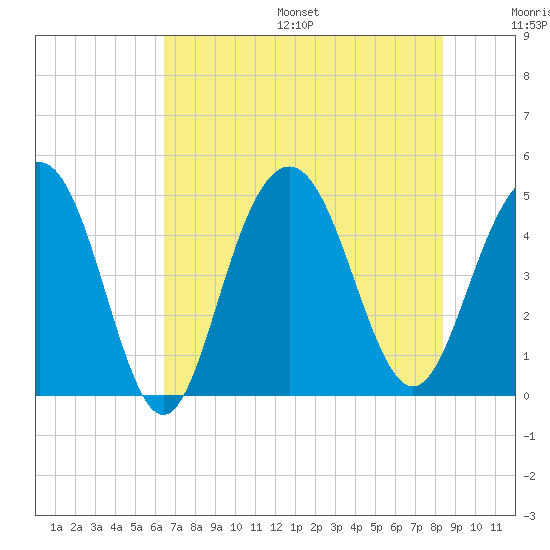 Sullivans Island tide chart for Friday, July 26, 2024
