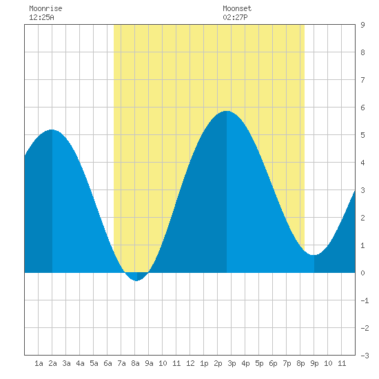 Sullivans Island tide chart for Sunday, July 28, 2024