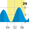Sullivans Island tide chart for Monday, July 29, 2024