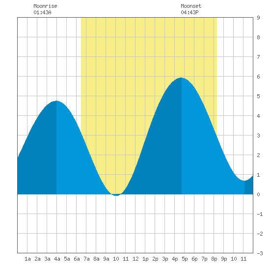 Sullivans Island tide chart for Tuesday, July 30, 2024