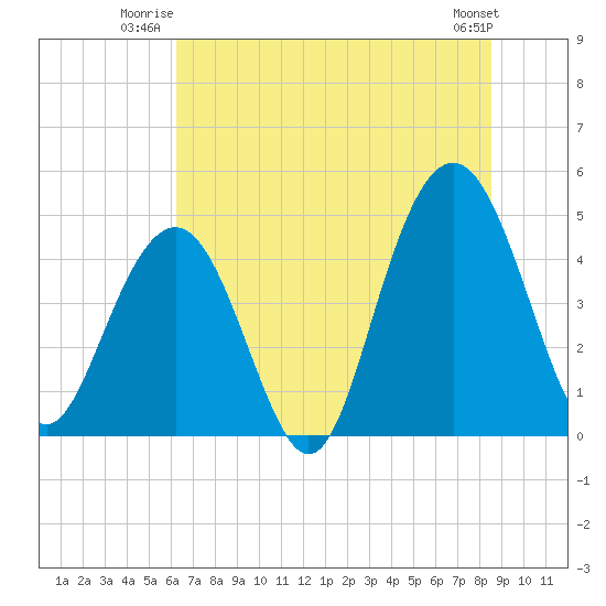 Sullivans Island tide chart for Wednesday, July 3, 2024