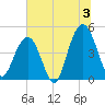 Sullivans Island tide chart for Wednesday, July 3, 2024