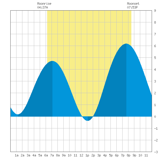 Sullivans Island tide chart for Thursday, July 4, 2024
