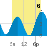 Sullivans Island tide chart for Saturday, July 6, 2024