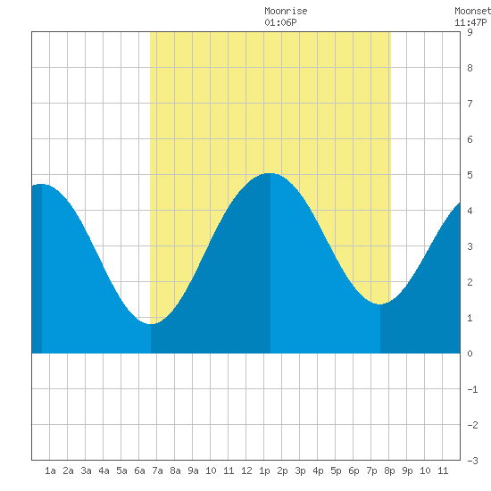 Sullivans Island tide chart for Sunday, August 11, 2024