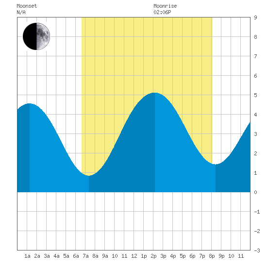 Sullivans Island tide chart for Monday, August 12, 2024