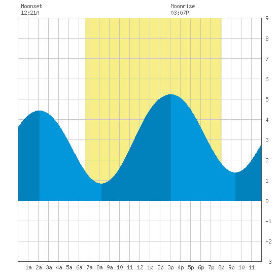 Sullivans Island tide chart for Tuesday, August 13, 2024