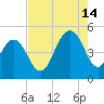 Sullivans Island tide chart for Wednesday, August 14, 2024
