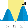 Sullivans Island tide chart for Sunday, August 18, 2024