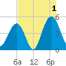 Sullivans Island tide chart for Thursday, August 1, 2024
