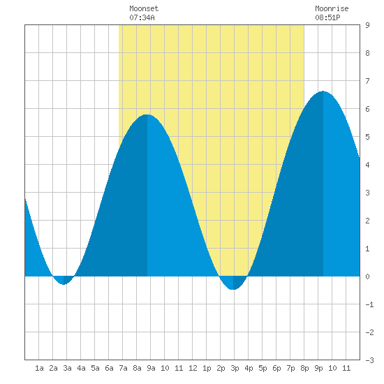 Sullivans Island tide chart for Tuesday, August 20, 2024