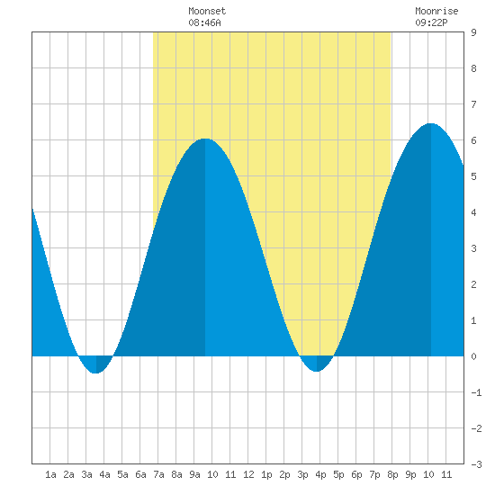 Sullivans Island tide chart for Wednesday, August 21, 2024