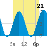 Sullivans Island tide chart for Wednesday, August 21, 2024