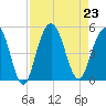 Sullivans Island tide chart for Friday, August 23, 2024