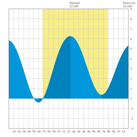 Sullivans Island tide chart for Saturday, August 24, 2024