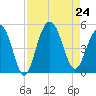 Sullivans Island tide chart for Saturday, August 24, 2024