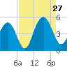 Sullivans Island tide chart for Tuesday, August 27, 2024