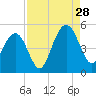 Sullivans Island tide chart for Wednesday, August 28, 2024