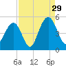 Sullivans Island tide chart for Thursday, August 29, 2024