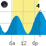 Sullivans Island tide chart for Sunday, August 4, 2024