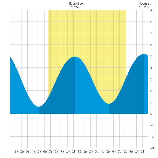 Sullivans Island tide chart for Thursday, August 8, 2024