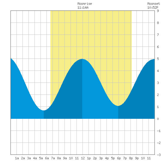 Sullivans Island tide chart for Friday, August 9, 2024