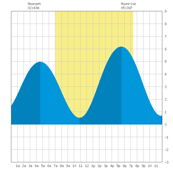 Sullivans Island tide chart for Saturday, September 14, 2024