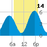 Sullivans Island tide chart for Saturday, September 14, 2024