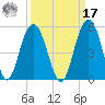 Sullivans Island tide chart for Tuesday, September 17, 2024