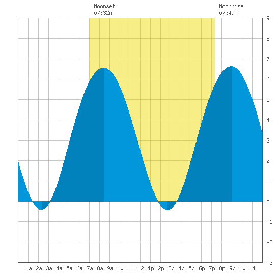 Sullivans Island tide chart for Wednesday, September 18, 2024