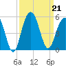 Sullivans Island tide chart for Saturday, September 21, 2024