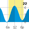 Sullivans Island tide chart for Sunday, September 22, 2024