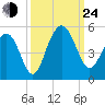 Sullivans Island tide chart for Tuesday, September 24, 2024