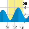Sullivans Island tide chart for Wednesday, September 25, 2024