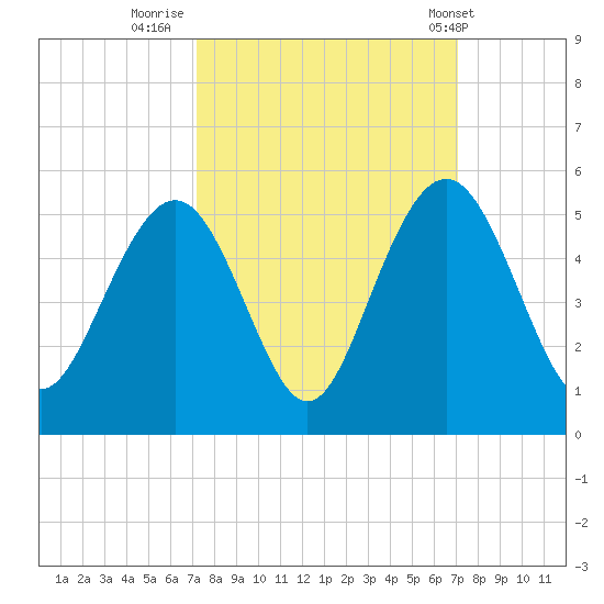 Sullivans Island tide chart for Sunday, September 29, 2024