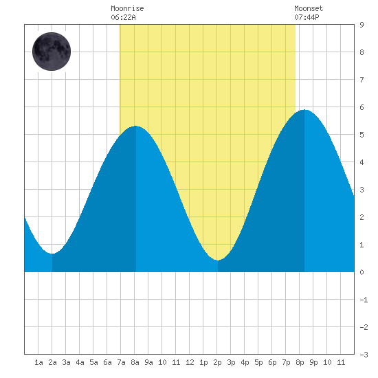 Sullivans Island tide chart for Monday, September 2, 2024