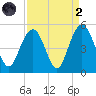 Sullivans Island tide chart for Monday, September 2, 2024