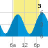 Sullivans Island tide chart for Tuesday, September 3, 2024