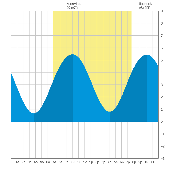 Sullivans Island tide chart for Thursday, September 5, 2024