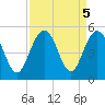 Sullivans Island tide chart for Thursday, September 5, 2024