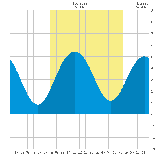 Sullivans Island tide chart for Saturday, September 7, 2024