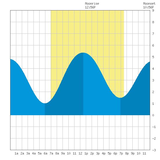 Sullivans Island tide chart for Monday, September 9, 2024