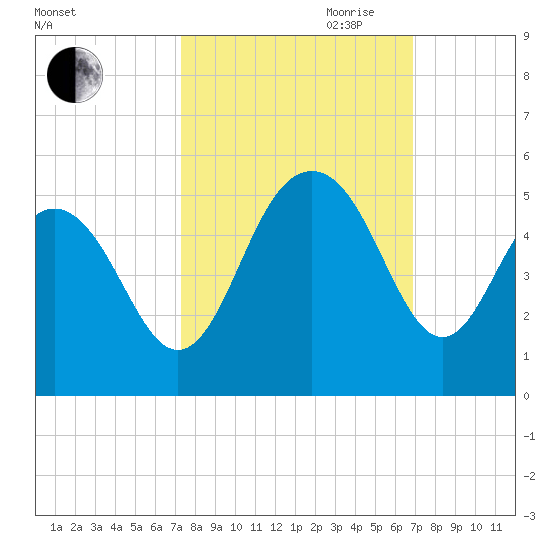 Sullivans Island tide chart for Thursday, October 10, 2024
