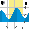 Sullivans Island tide chart for Thursday, October 10, 2024