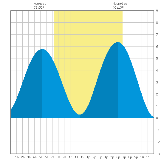 Sullivans Island tide chart for Monday, October 14, 2024