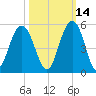 Sullivans Island tide chart for Monday, October 14, 2024