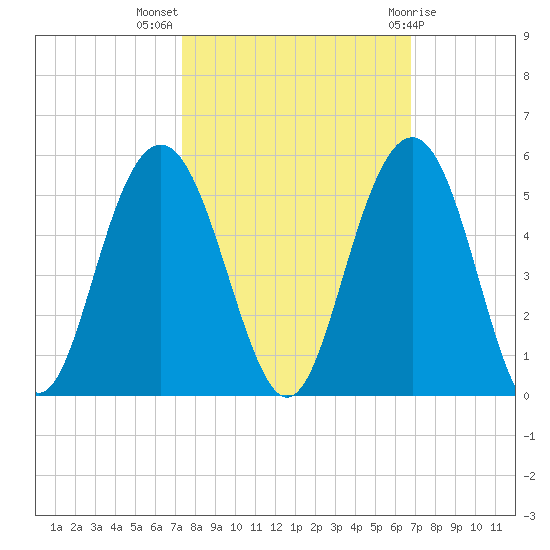 Sullivans Island tide chart for Tuesday, October 15, 2024