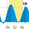 Sullivans Island tide chart for Friday, October 18, 2024