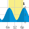 Sullivans Island tide chart for Tuesday, October 1, 2024