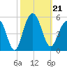 Sullivans Island tide chart for Monday, October 21, 2024
